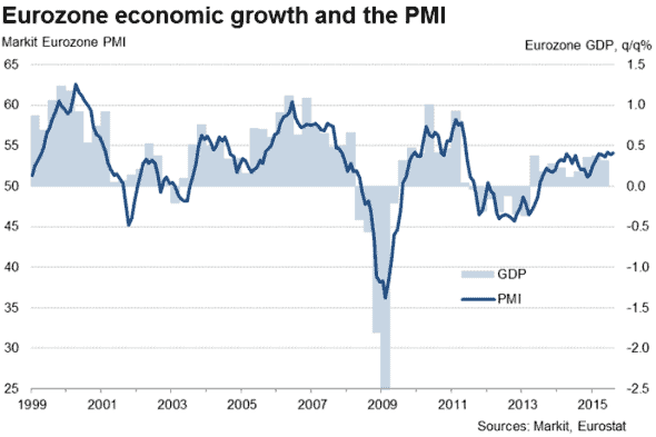 Il grafico mostra la correlazione tra l'indice PMI e la crescita del PIL