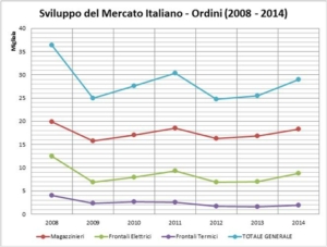 Sviluppo mercato italiano