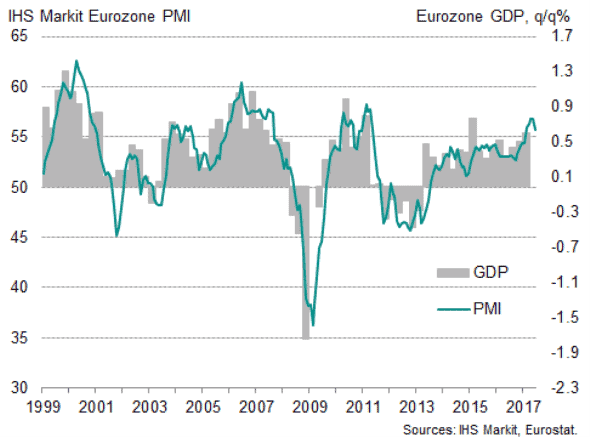 Andamento di PIL e indice PMI in Europa