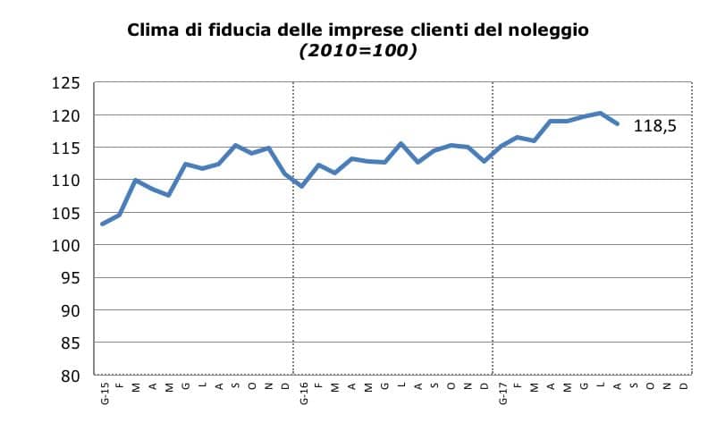 Clima di fiducia dei clienti del noleggio ad agosto 2017