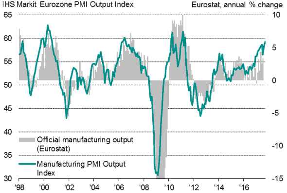 Andamento della produzione industriale e dell'indice PMI nella zona euro