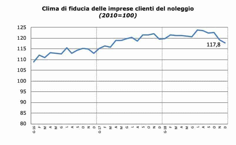 Clima di fiducia dei clienti del noleggio in Italia a dicembre 2018